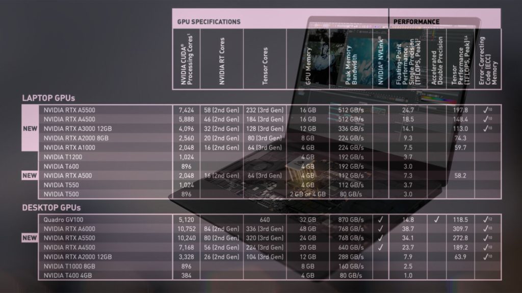 NVIDIA lanza múltiples GPU para estaciones de trabajo: Desktop RTX A5500 con especificaciones RTX 3080 Ti y 6 nuevos SSD para computadora portátil